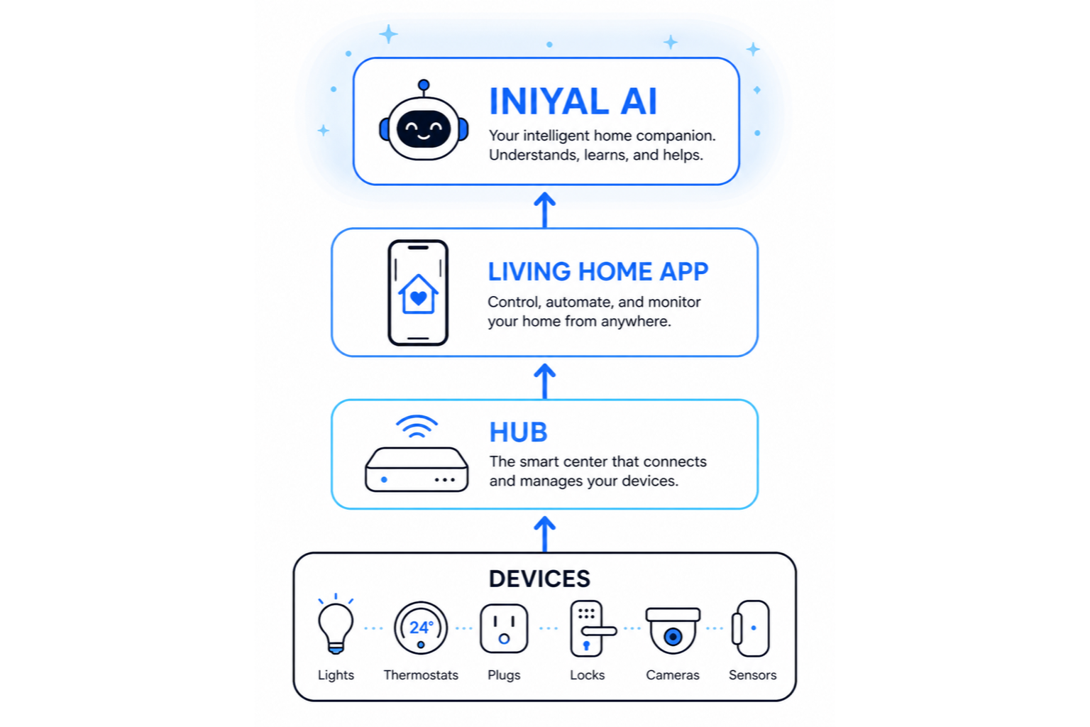 The Living Home stack: devices, hub, app, Iniyal