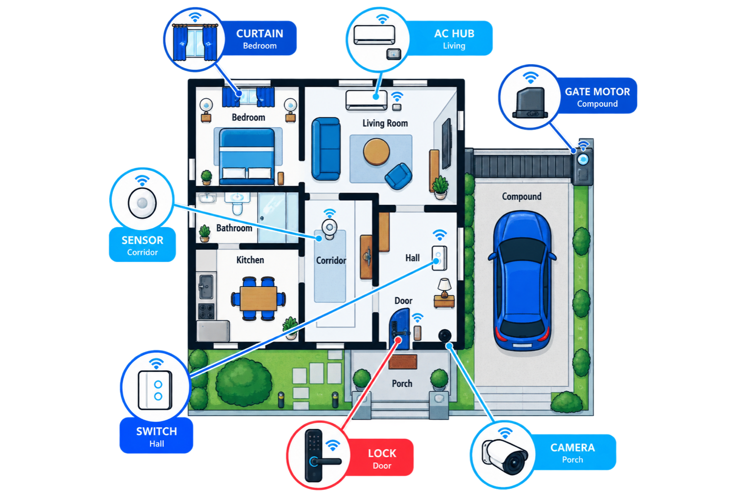 Every device in its real room: switch, sensor, camera, lock, gate, curtain, AC
