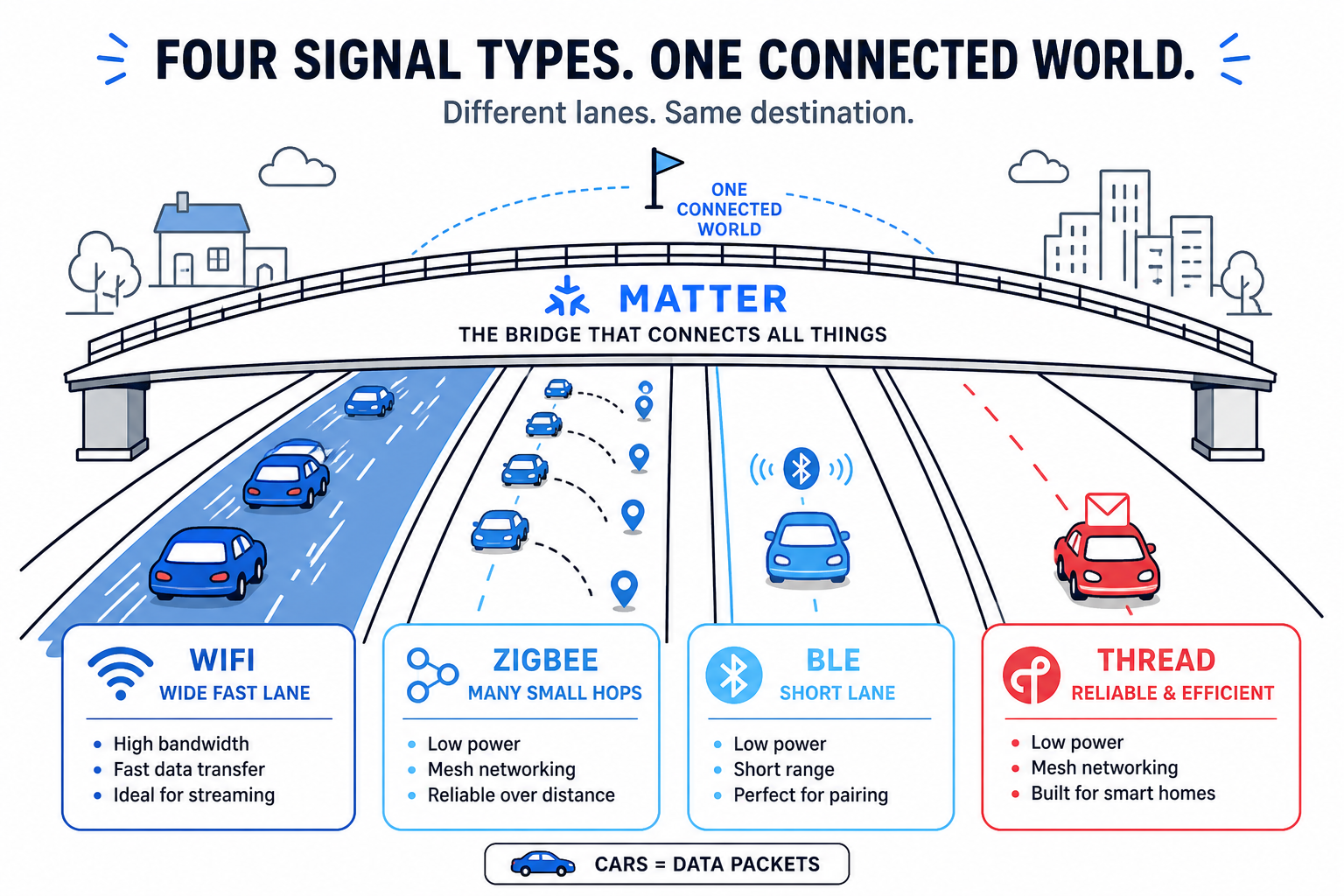 Four lanes on one road: WiFi wide and fast, Zigbee hopping, BLE short, Matter bridging