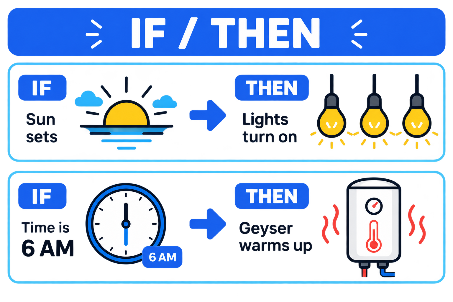 A recipe card: IF sunset THEN lights, IF 6 AM THEN geyser