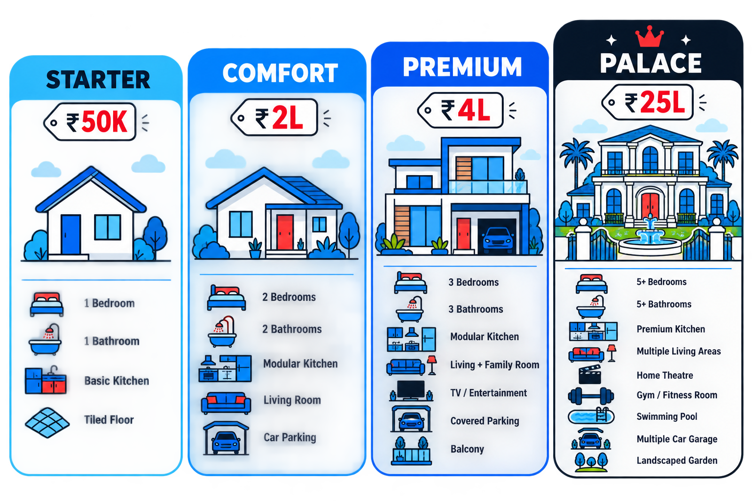 Four house cards: Starter 50K, Comfort 2L, Premium 4L, Palace 25L
