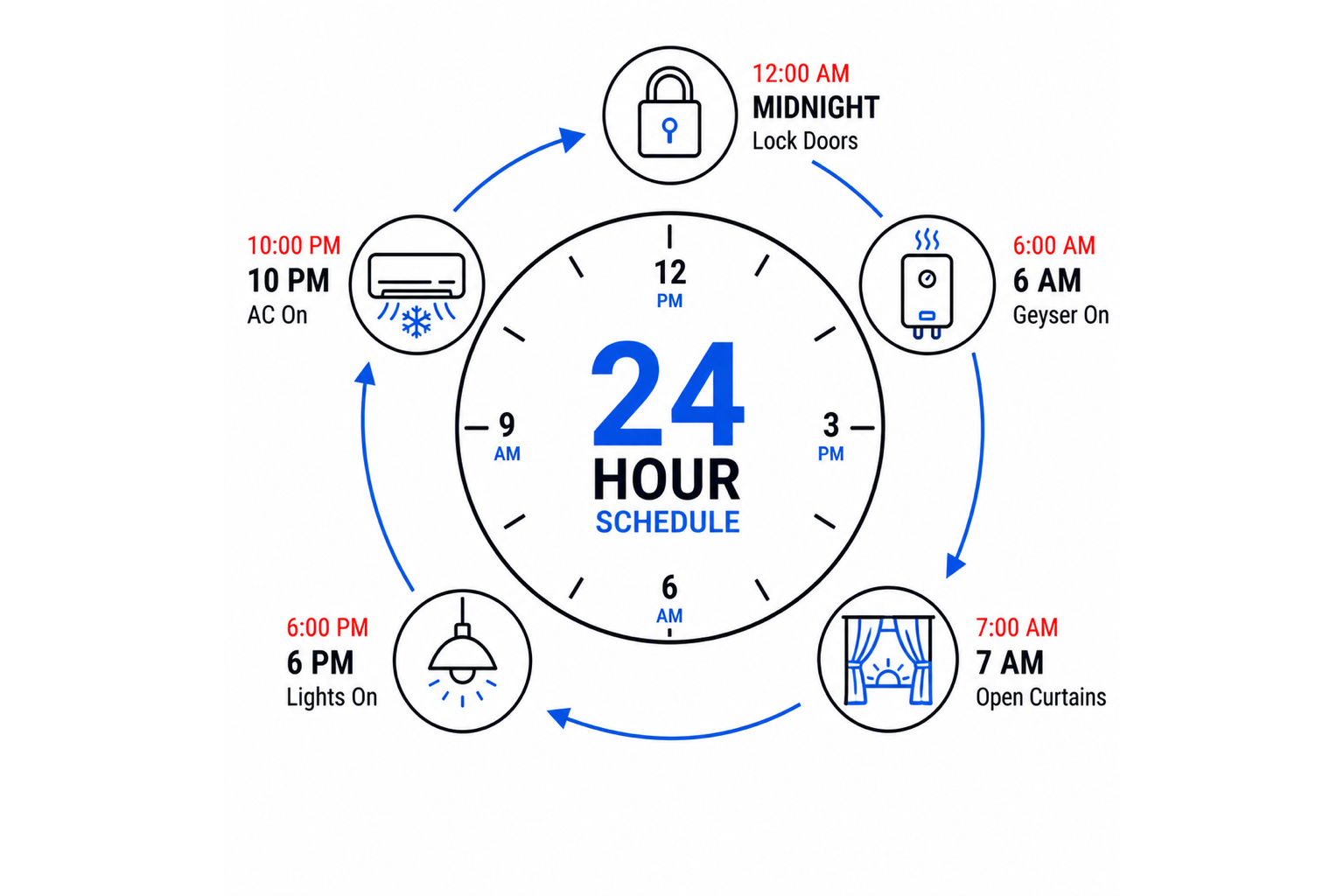 The home's day around one clock face: geyser, curtains, lights, AC, lock