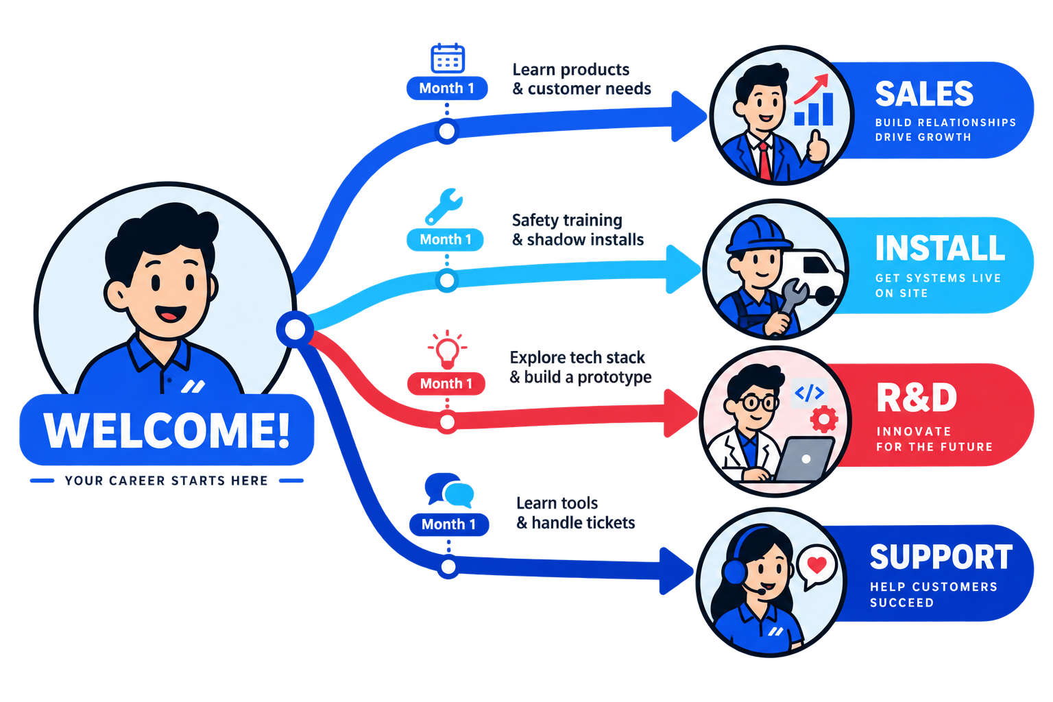Four paths from one welcome: sales, install, R&D, support